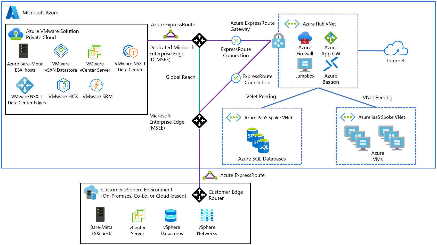 Concept - Integrate an Azure VMware Solution deployment in a hub and spoke  architecture - Azure VMware Solution | Microsoft Learn