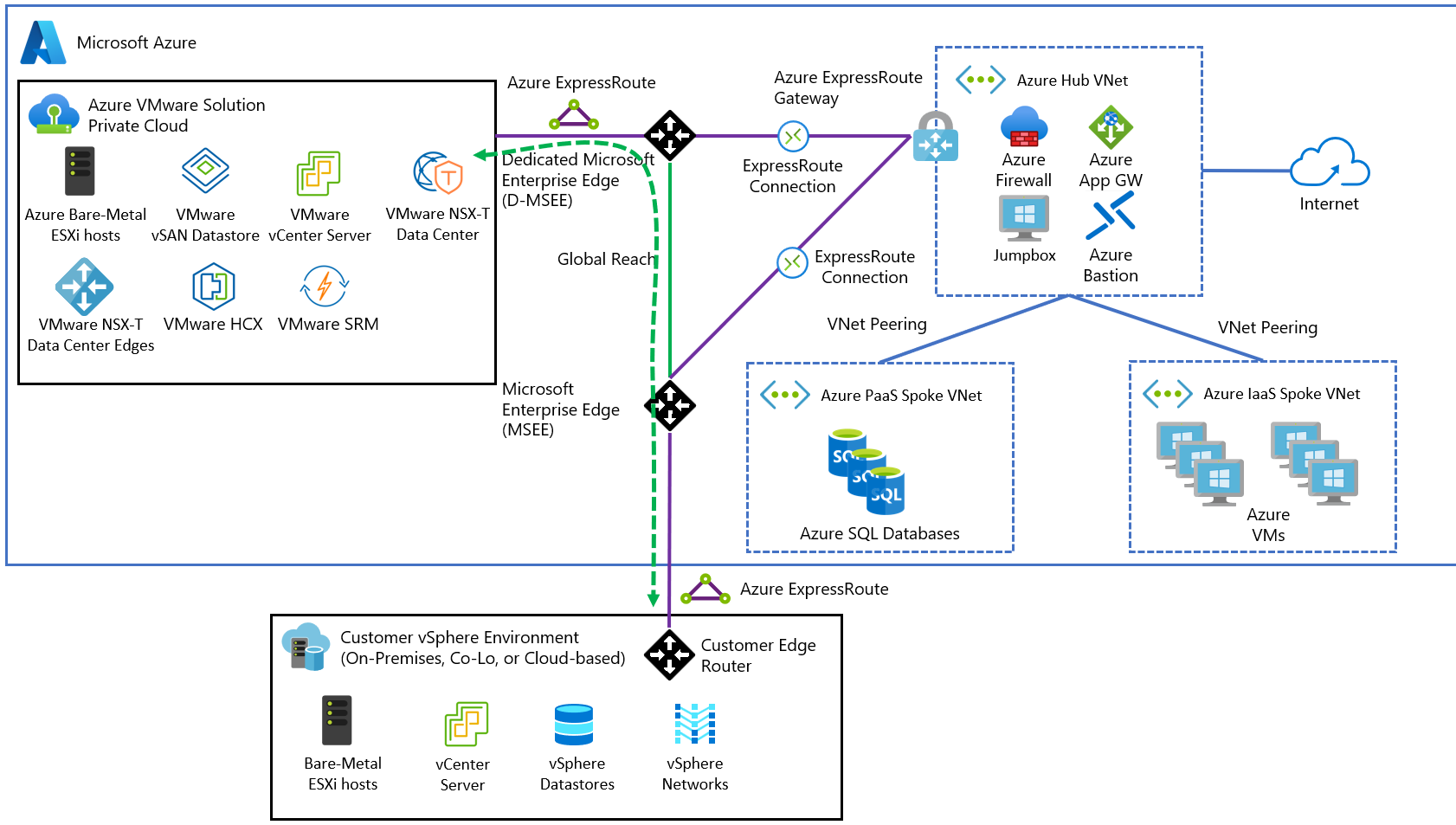 Diagram showing the on-premises to Azure VMware Solution traffic flow.