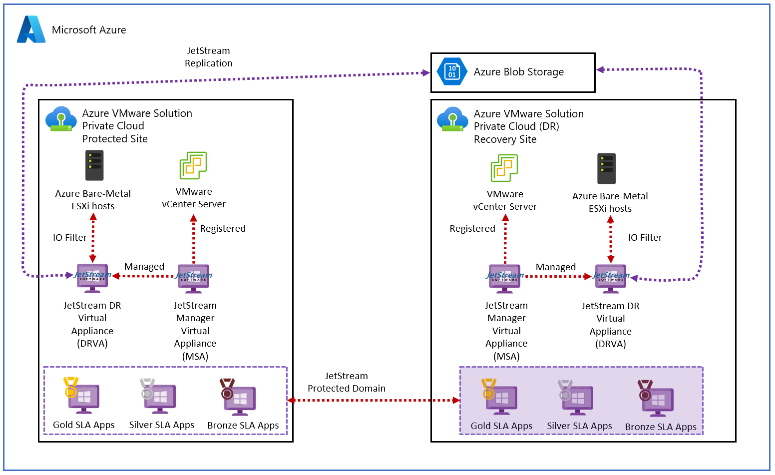 Diagram showing the Azure VMware Solution private cloud to private cloud JetStream deployment.