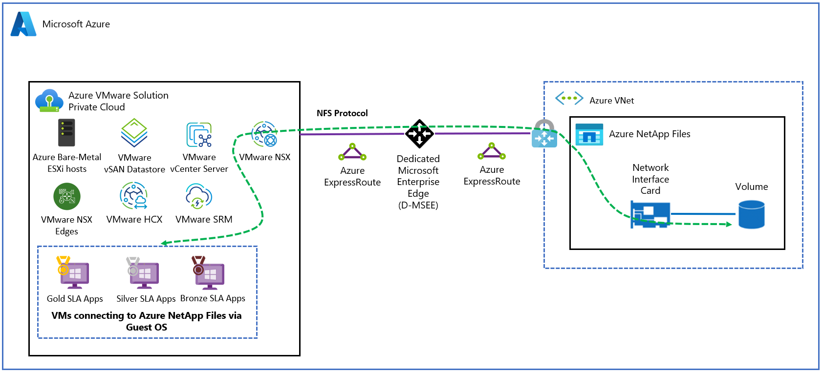Diagram showing NetApp Files for Azure VMware Solution architecture.
