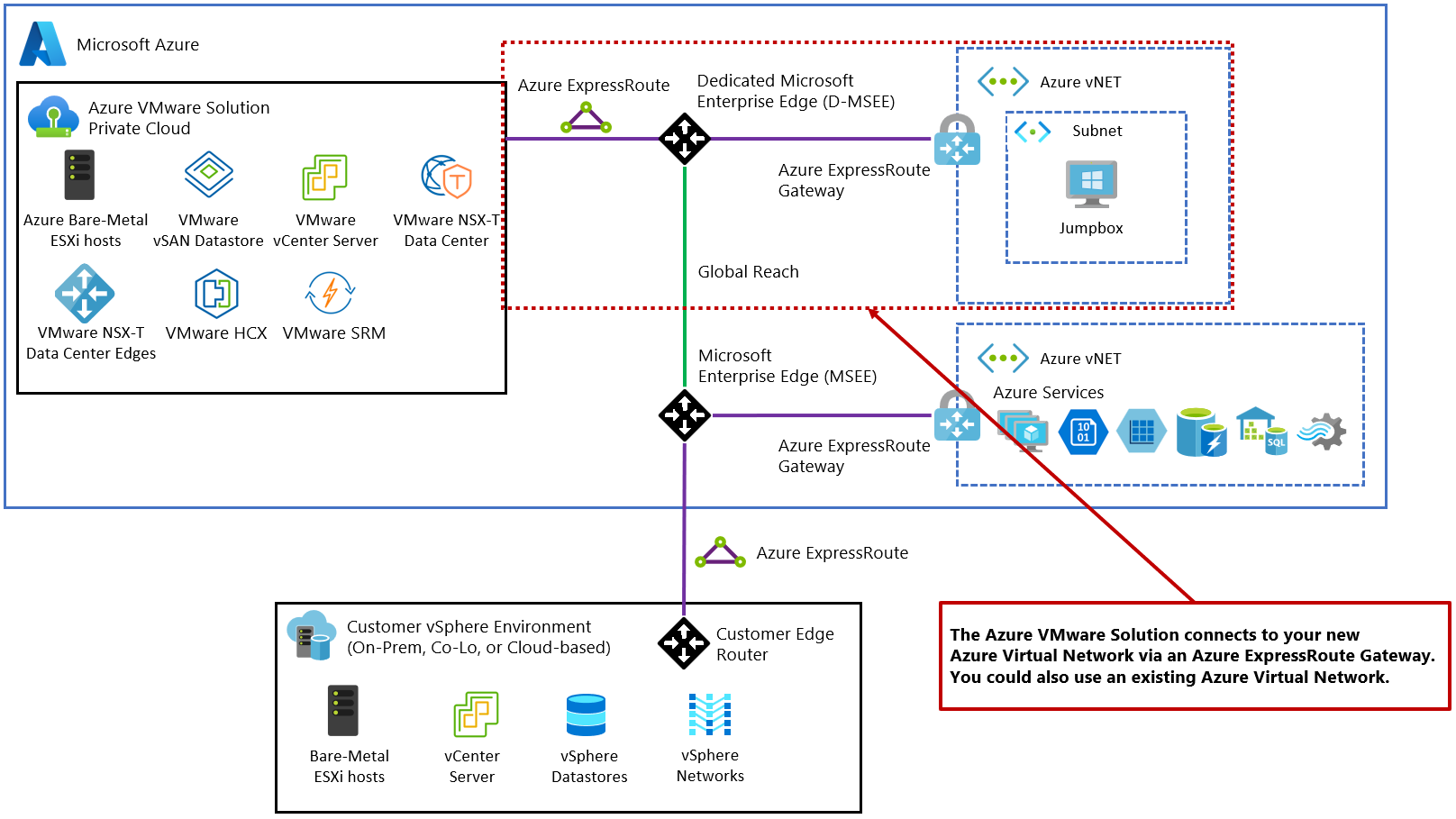 Diagram that shows the Azure Virtual Network attached to Azure VMware Solution