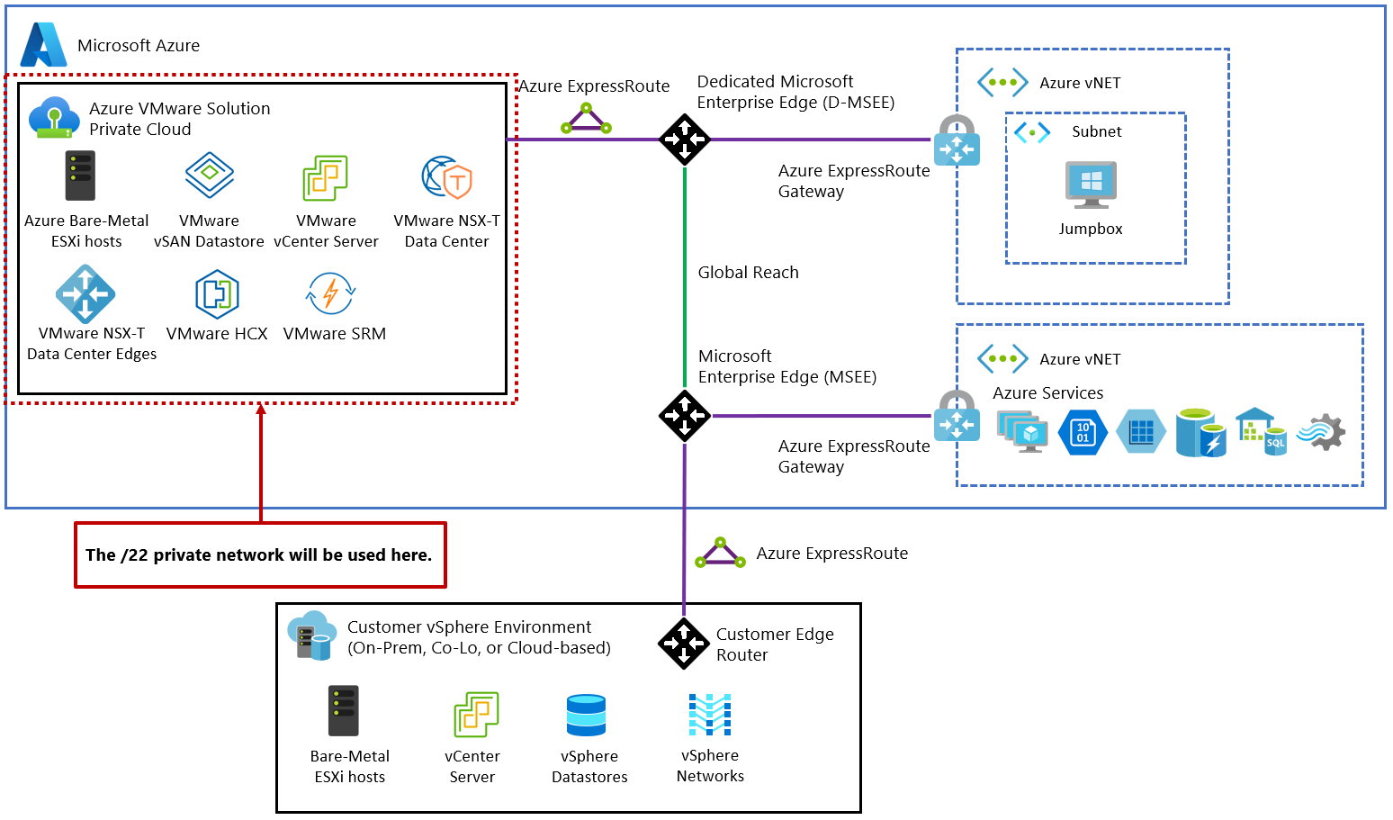 Diagram showing Azure VMware Solution management IP address segments.