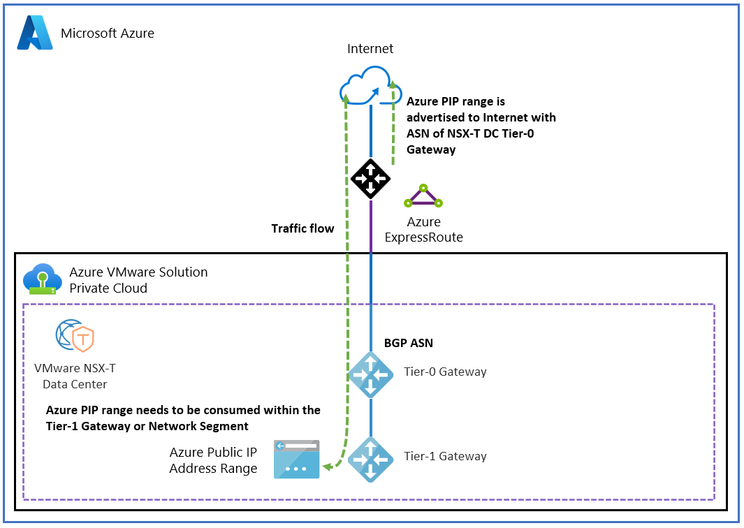 Diagram that shows architecture of internet access to and from your Azure VMware Solution Private Cloud using a Public IP directly to the NSX Edge.