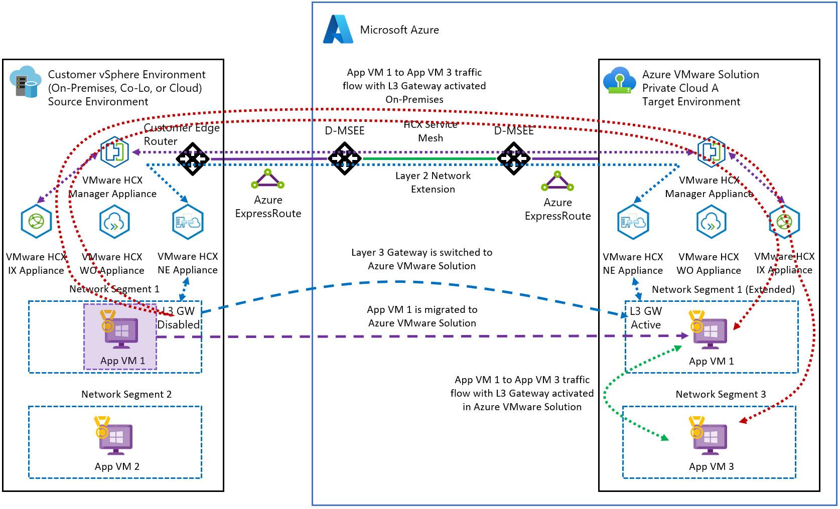 VMware HCX Mobility Optimized Networking (MON) guidance - Azure ...