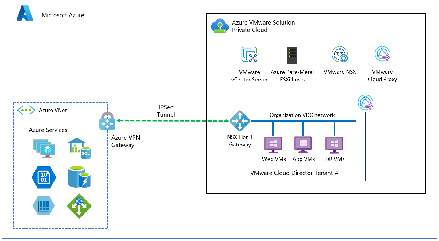 Diagram showing site to site VPN connection and how VMware Cloud Director service is connected with Azure VMware Solution.