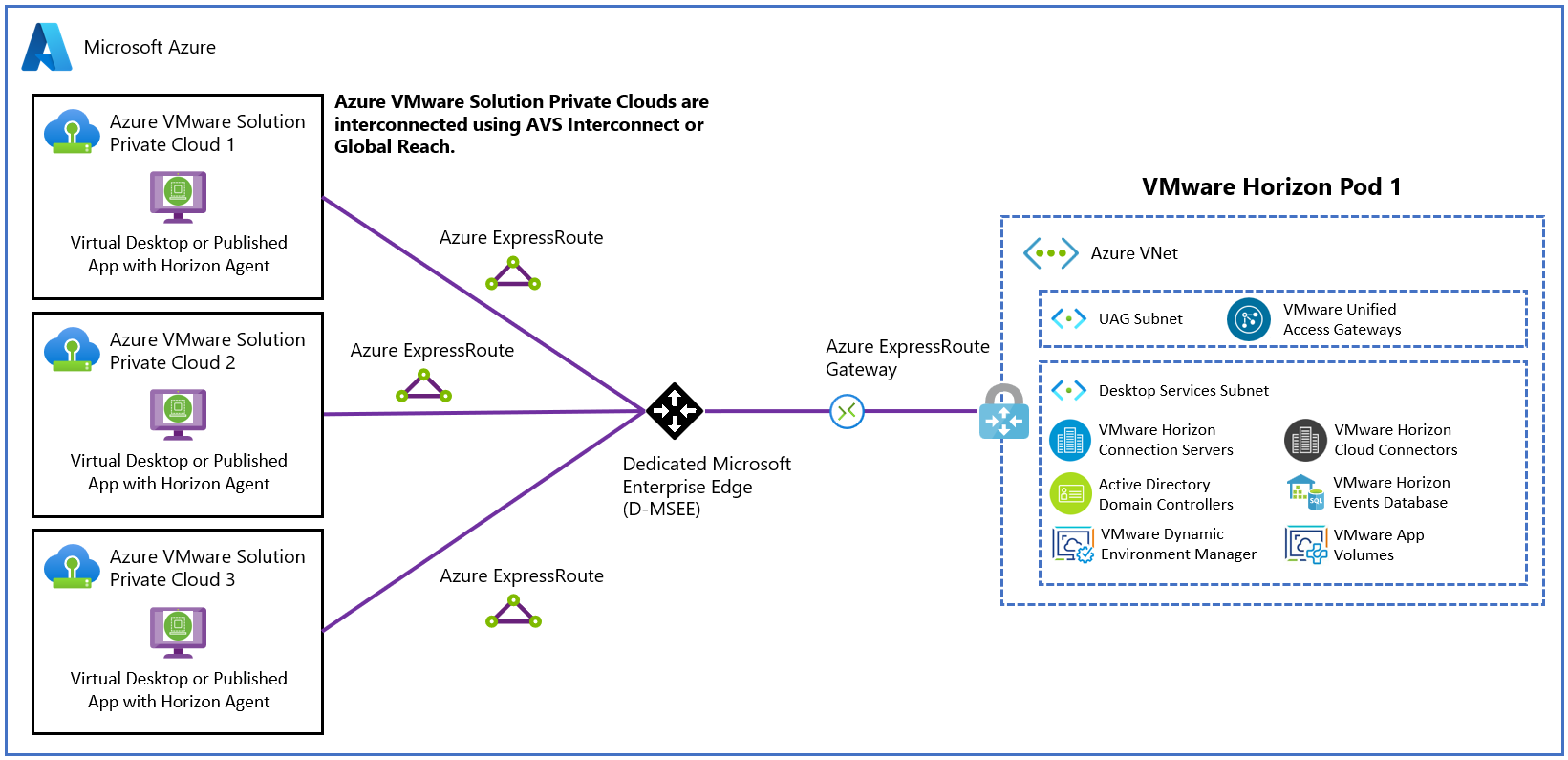 Diagram showing a single Horizon pod on Azure VMware Solution.