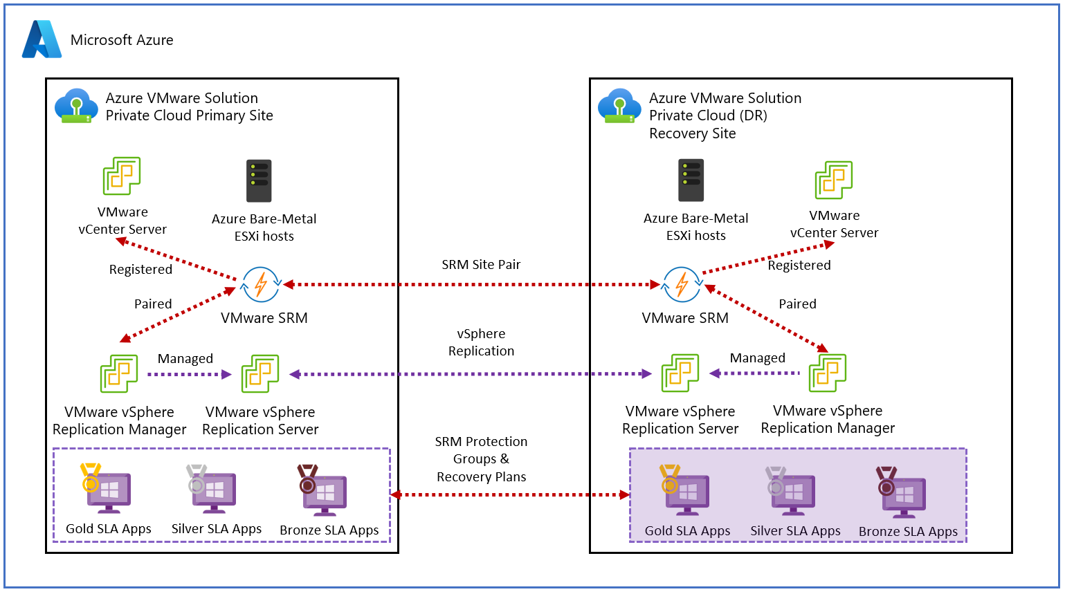 Diagram showing the VMware Site Recovery Manager (SRM) disaster recovery solution in Azure VMware Solution.