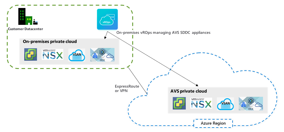 Diagram showing the on-premises vRealize Operations managing Azure VMware Solution deployment.