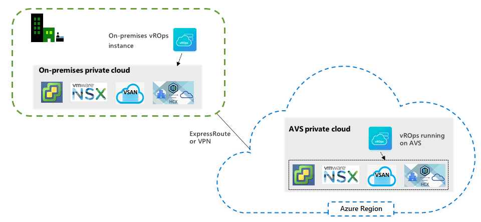 Diagram showing the vRealize Operations running on Azure VMware Solution.