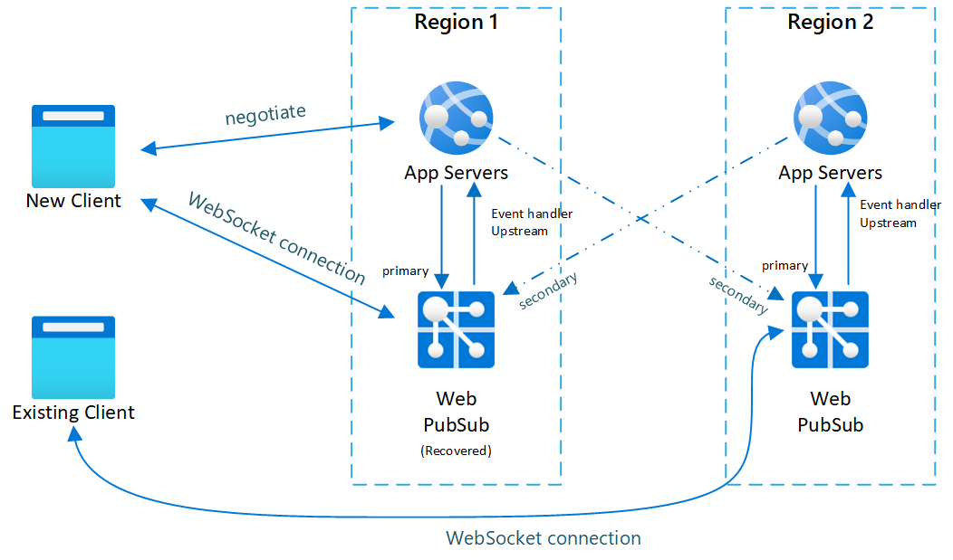 Resiliency and disaster recovery in Azure Web PubSub Service | Microsoft  Learn