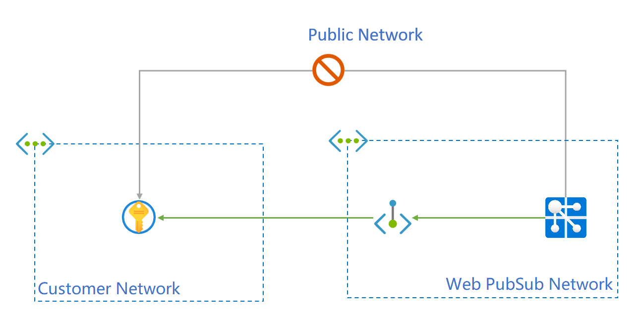 Diagram showing architecture of shared private endpoint.