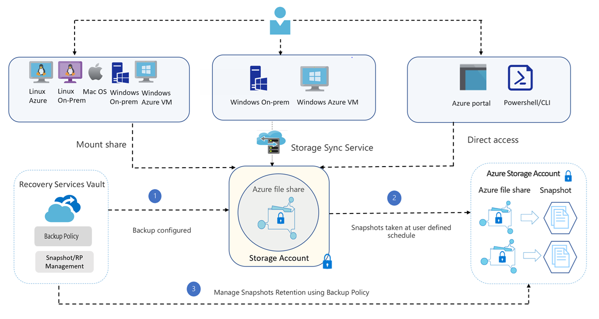 About Azure File share backup Azure Backup Microsoft Learn