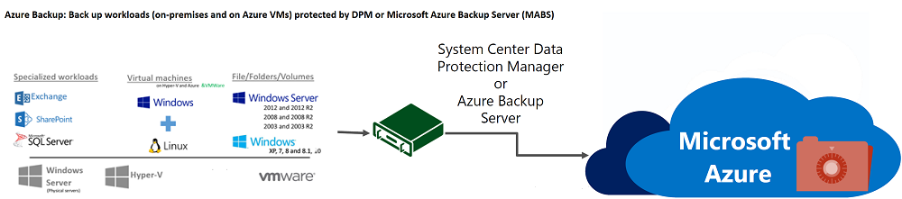 Backup of machines and workloads protected by DPM or MABS