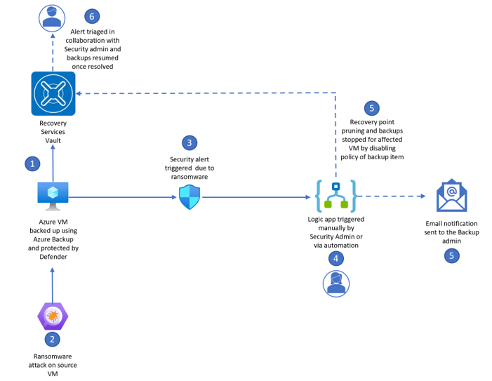 Diagram shows how Microsoft Defender for Cloud and Azure Backup using Logic apps helps protecting the backup data.
