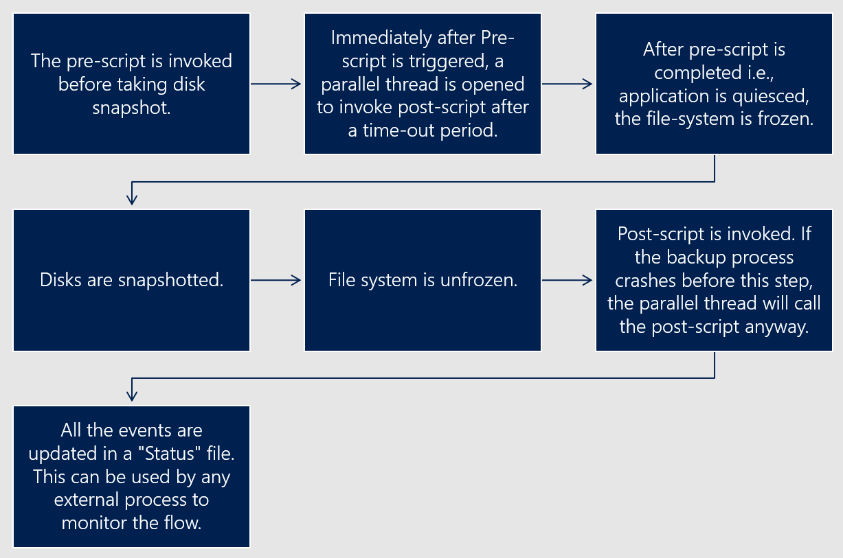 Diagram showing the solution flow.