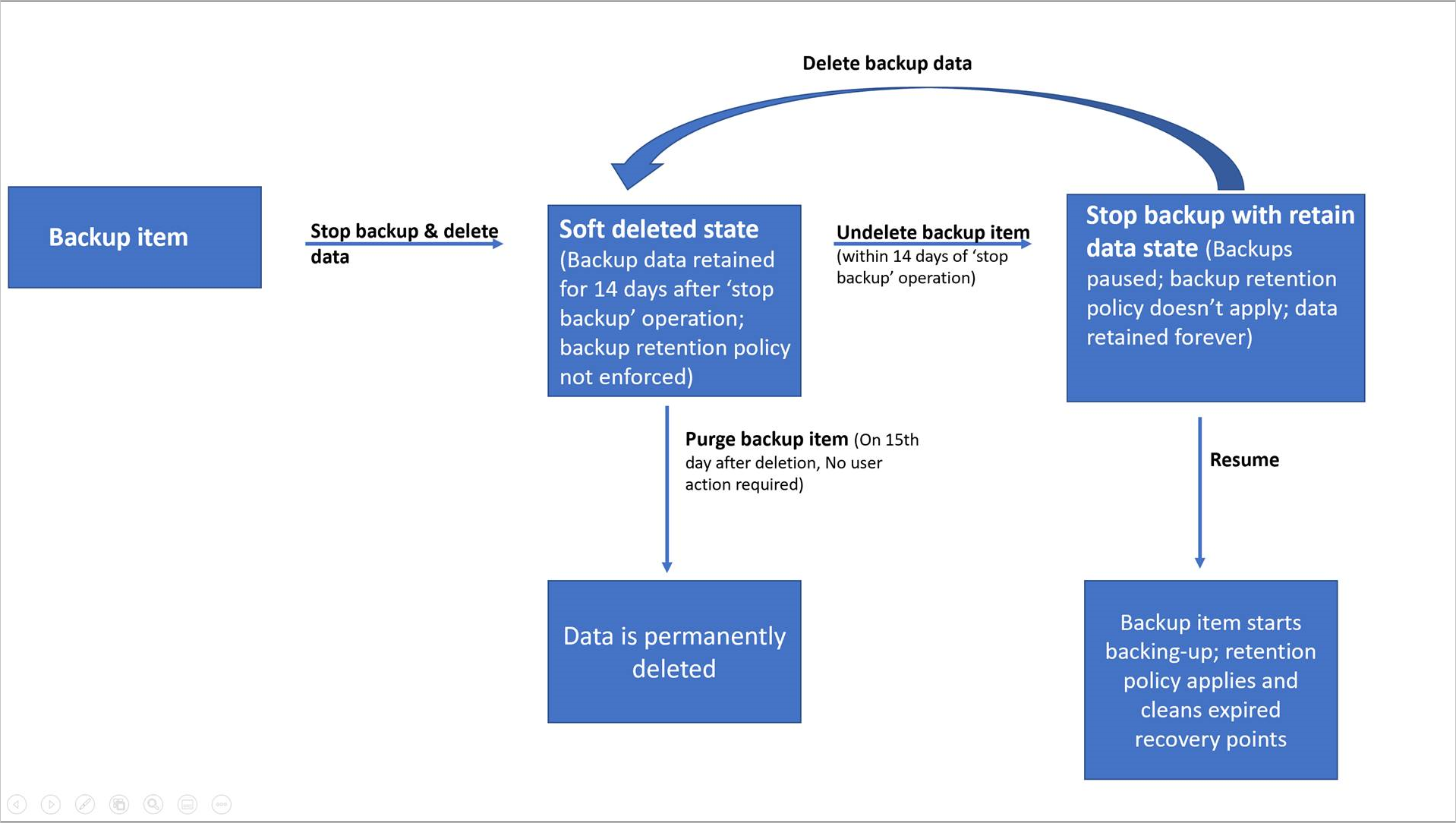 Azure Backup - Soft Delete for Recovery Services Vault :: Harvesting Clouds