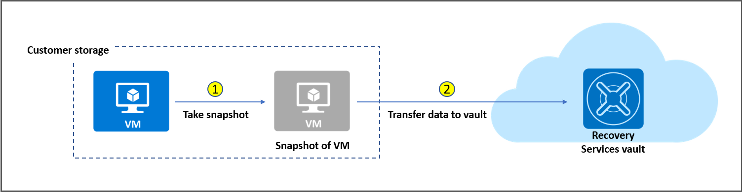 Azure Backup Policy Standard