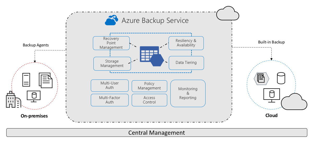 azure backup service