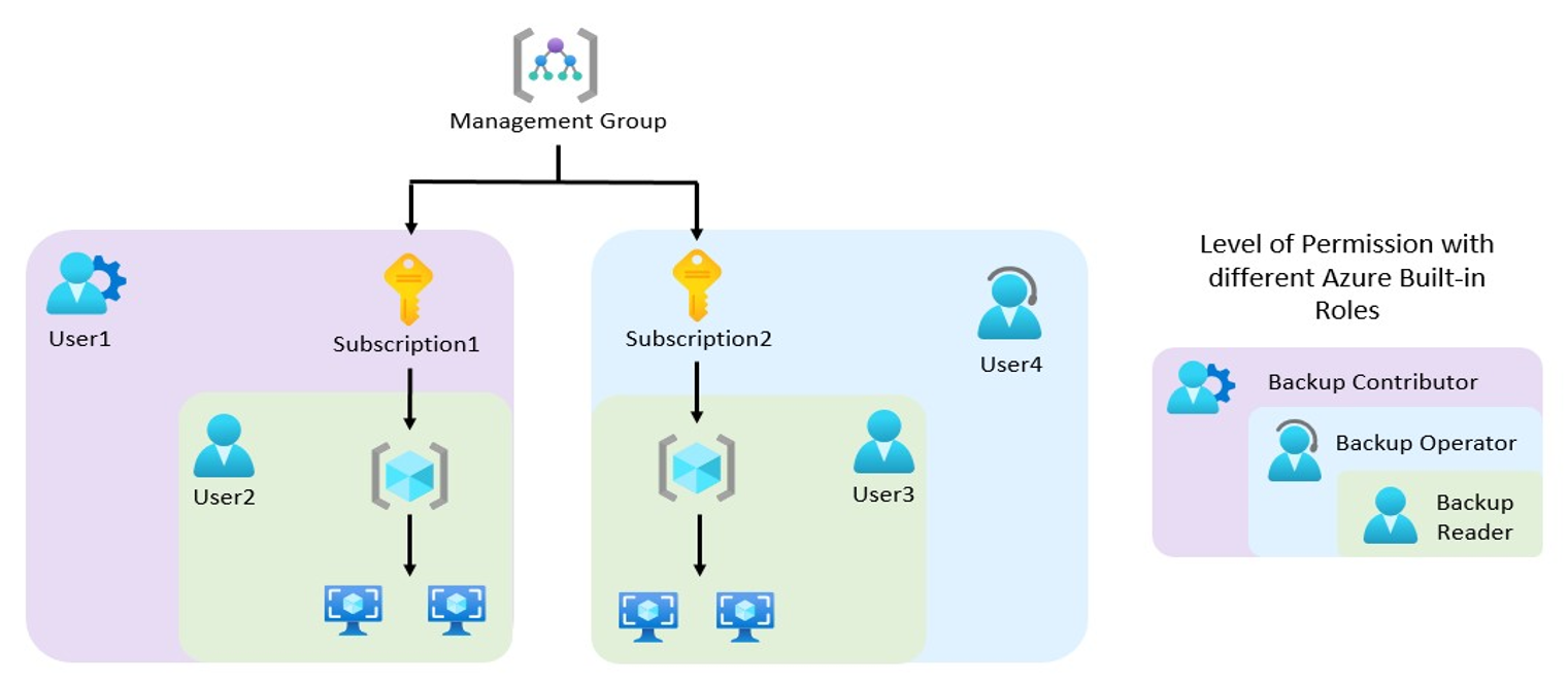Diagram explains about how different Azure built-in roles work.
