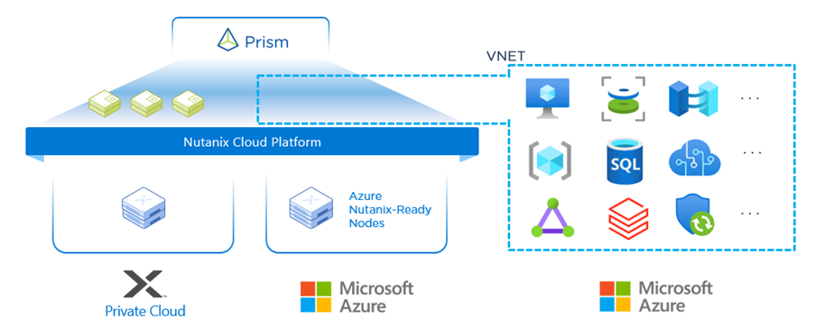 Illustration of NC2 on Azure features.