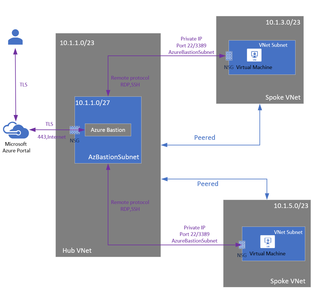 azure bastion host