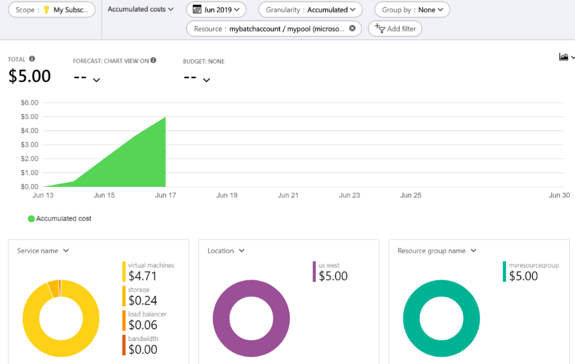 Screenshot showing cost analysis of a Batch pool in the Azure portal.