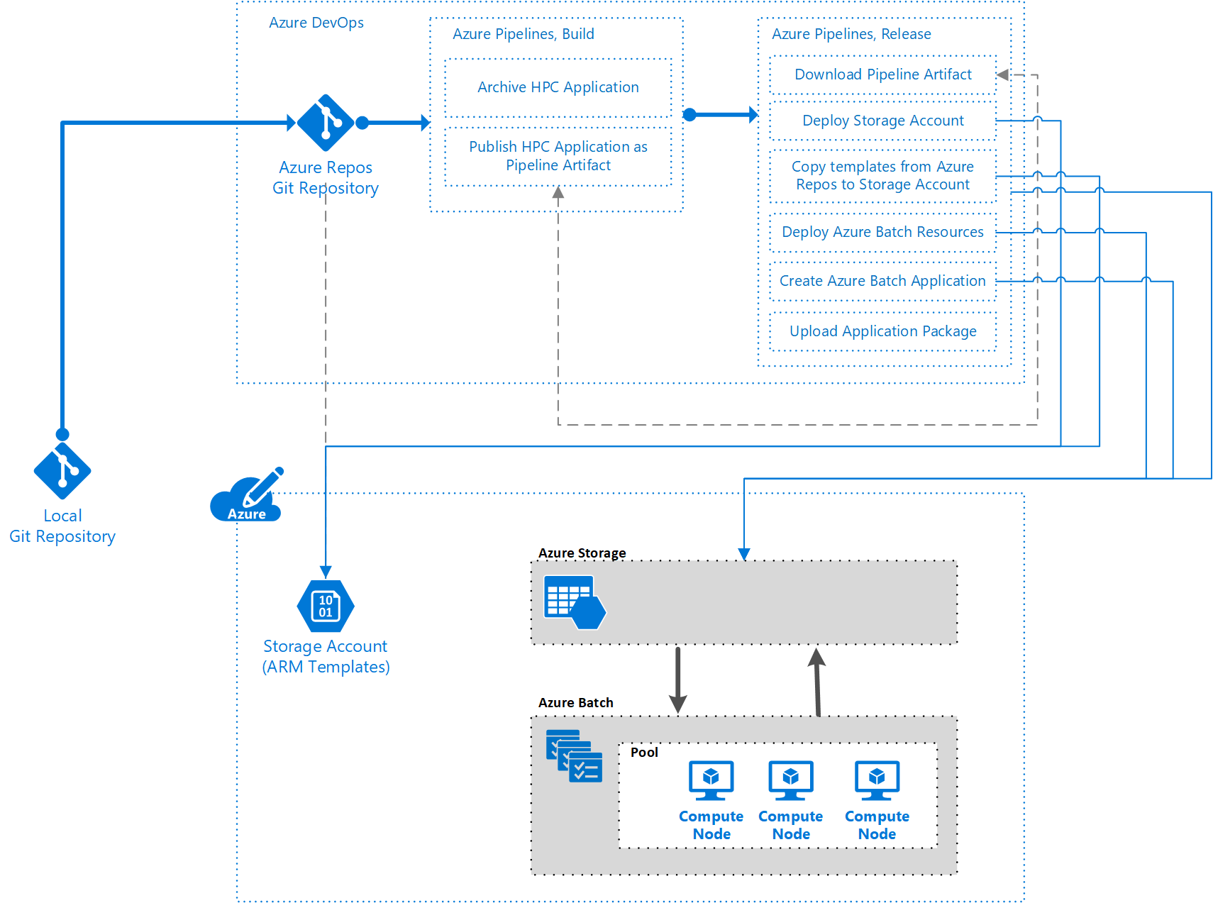 Use Azure Pipelines to build and deploy an HPC solution - Azure Batch ...