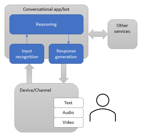 A remote bot interacts with a user on a device via text, speech, images, or video.