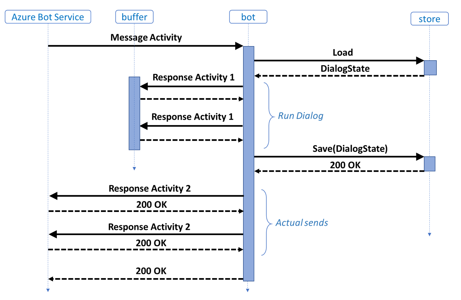 Sequence diagram with messages being sent after dialog state is saved.
