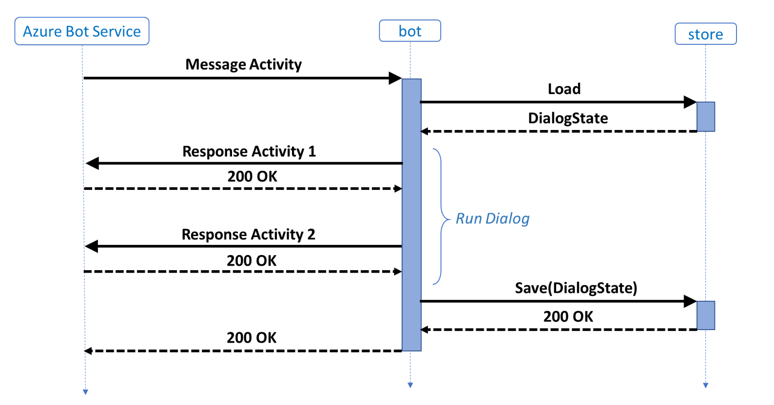 Sequence diagram showing the default behavior of a bot and its memory store.