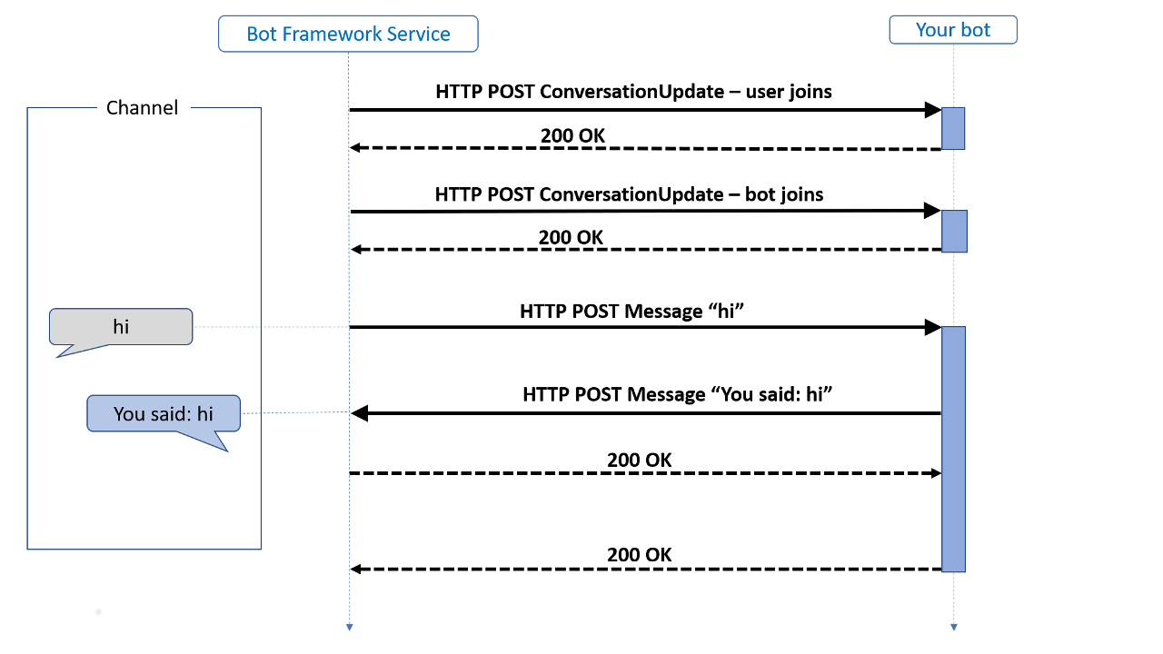 Basics of the Microsoft Bot Framework - Bot Service | Microsoft Learn