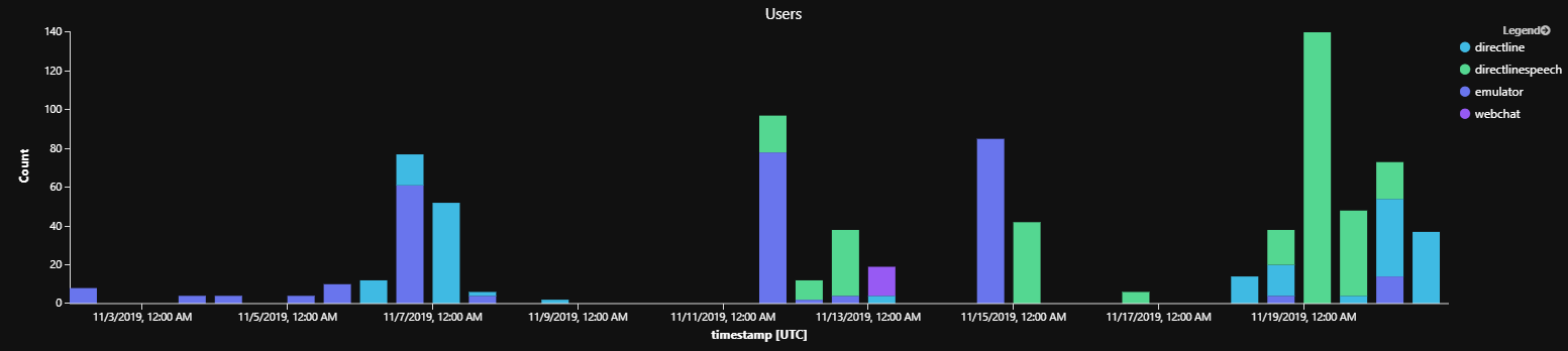 Sample chart of channel usage.