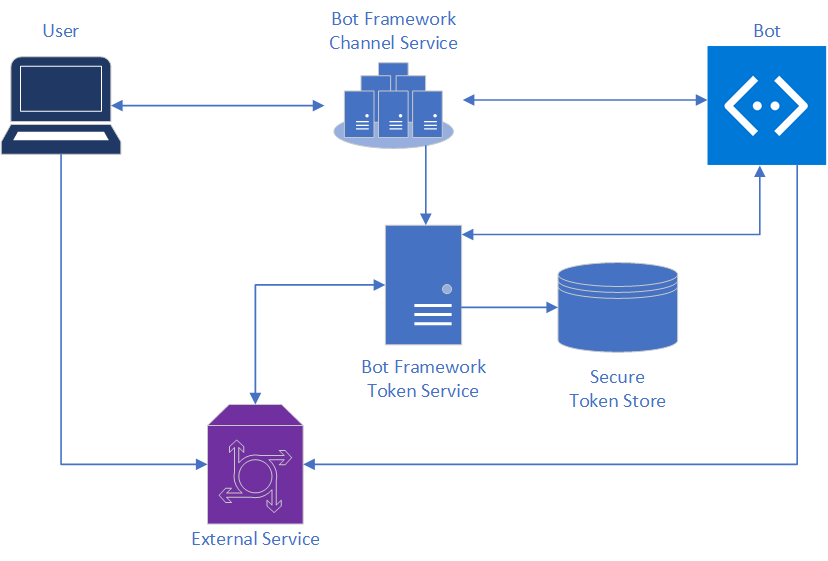 Diagram illustrating the relationship between authentication components in Azure Bot Service.