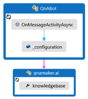 C# QnABot logic flow