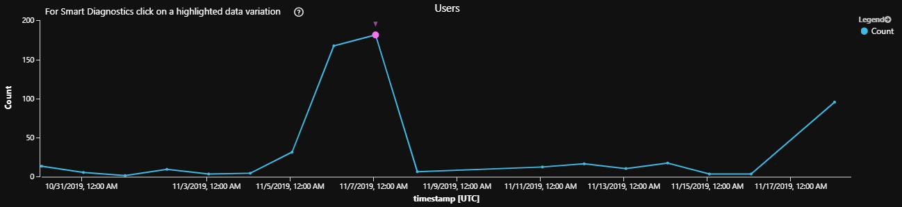 Sample chart of number of users per period.