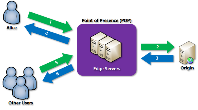 What is a content delivery network (CDN)? - Azure | Microsoft Learn