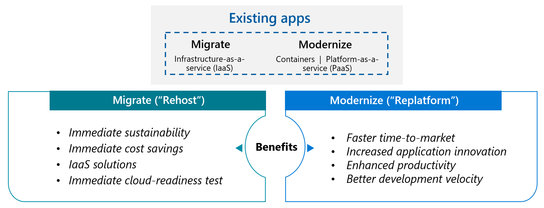 Diagram that shows approaches to cloud migration and modernization.