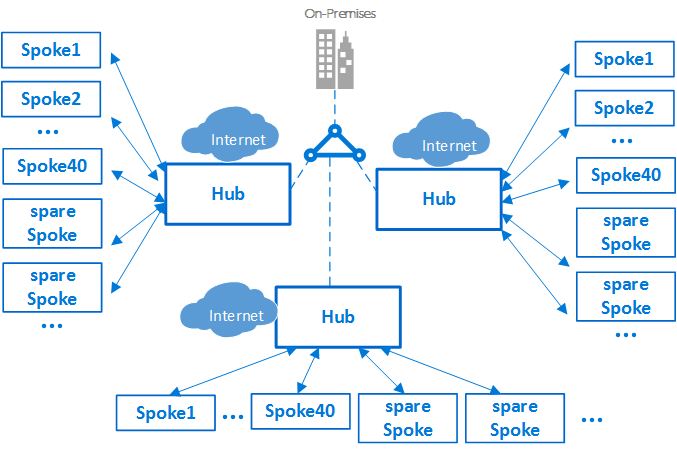 Hub-and-spoke network topology - Cloud Adoption Framework | Microsoft Learn