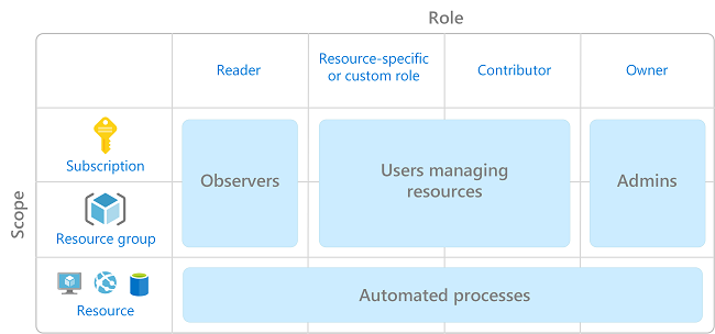 recommended-azure-role-based-access-control-cloud-adoption-framework