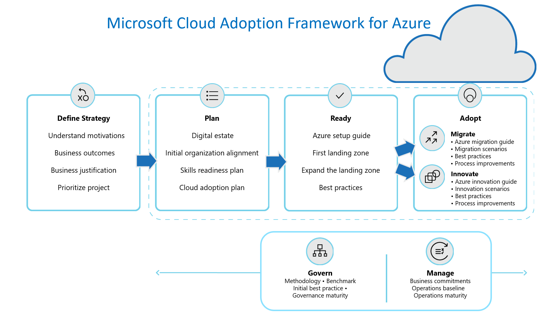 Diagram that provides an overview of the cloud adoption lifecycle.