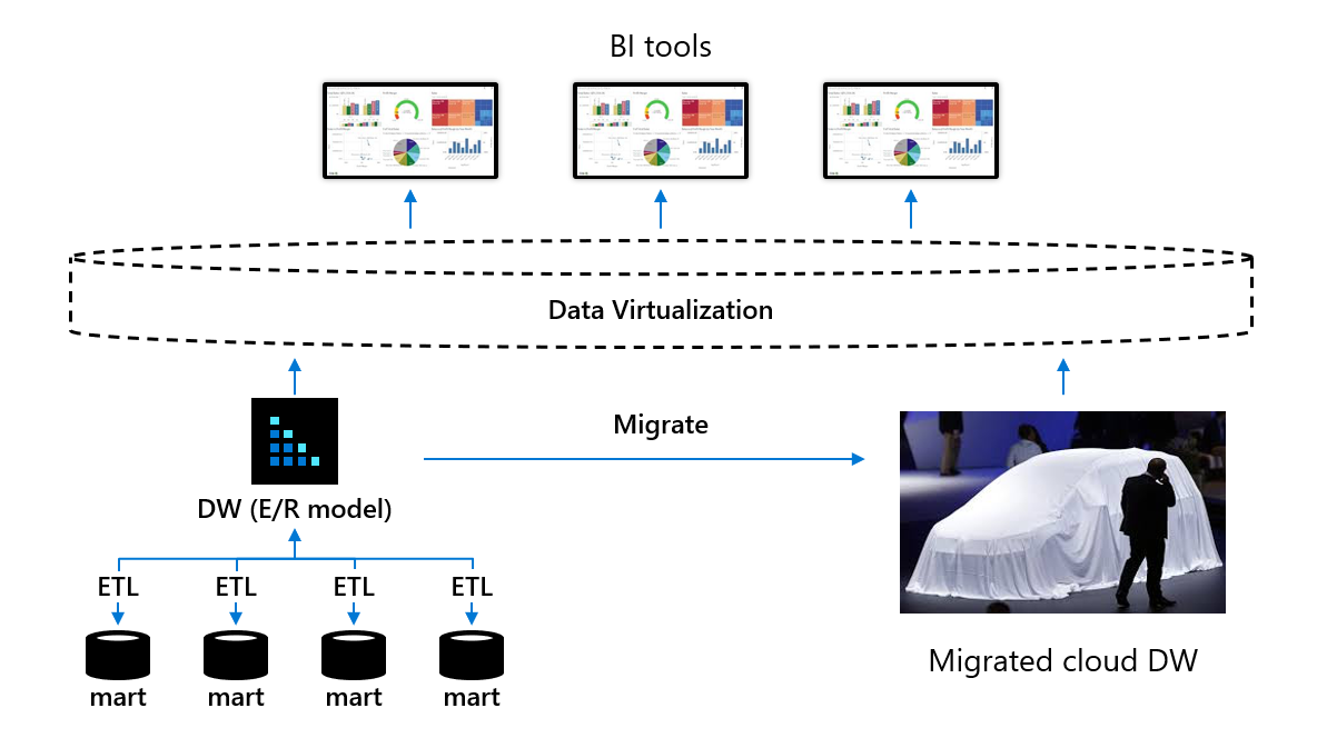 Data warehouse migration diagram