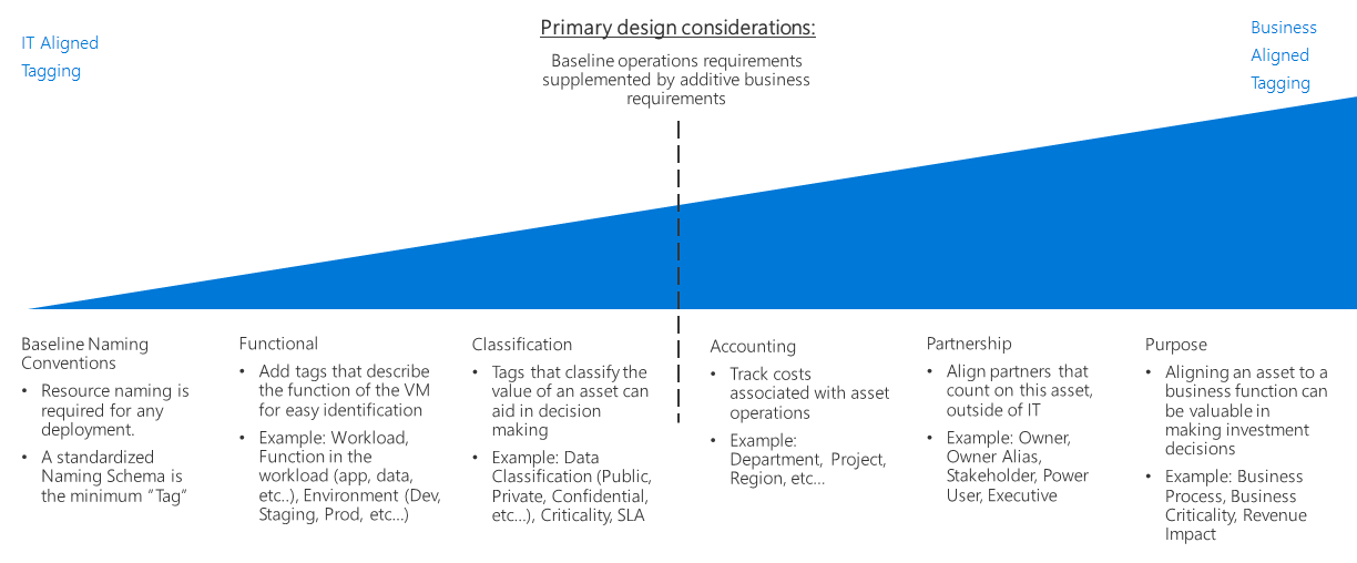 Tagging decision guide (high level)