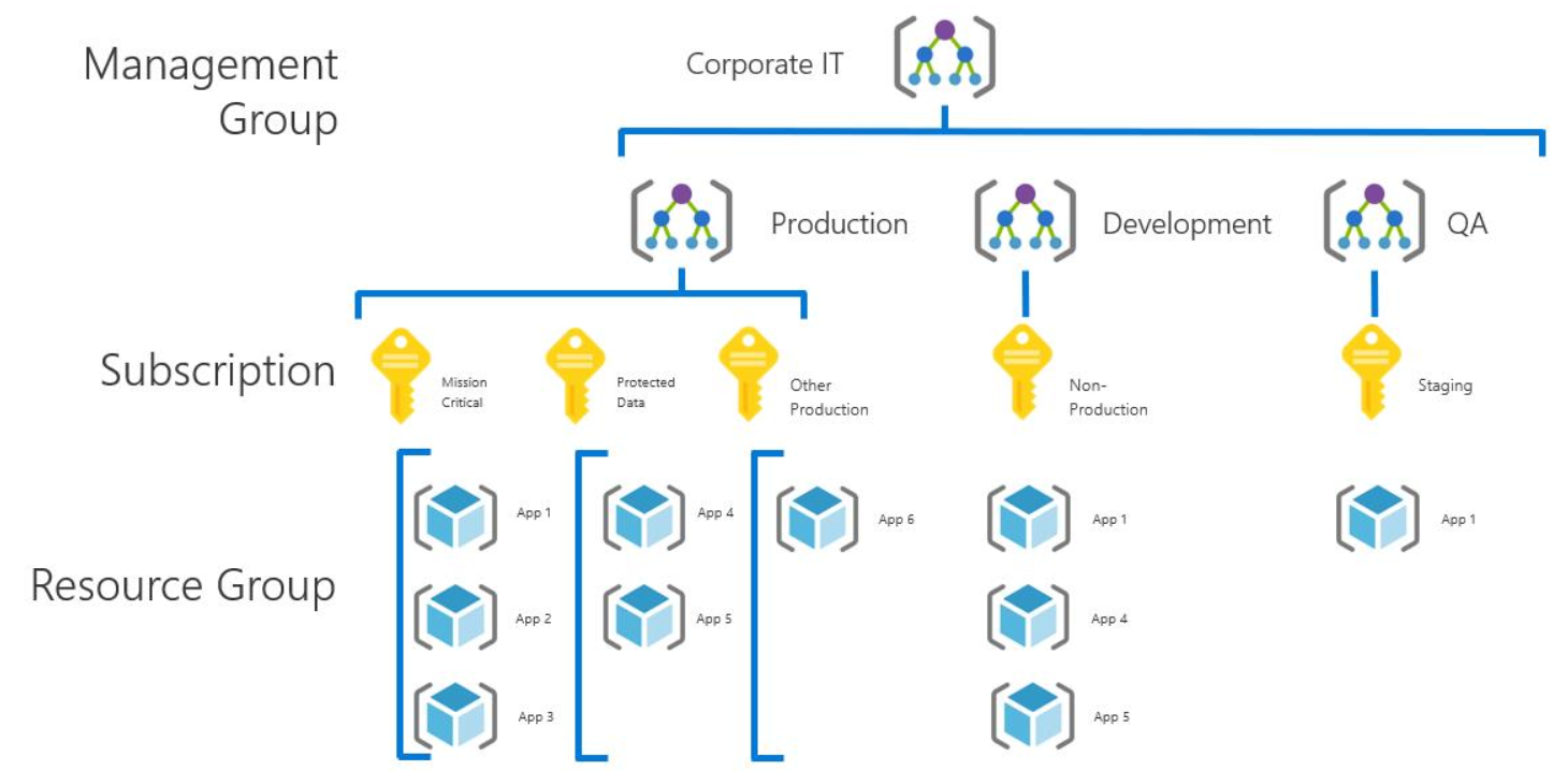 Resource groups. Group Management. Product Development Group. Azure app tenant. Hierarchy Azure cloud.