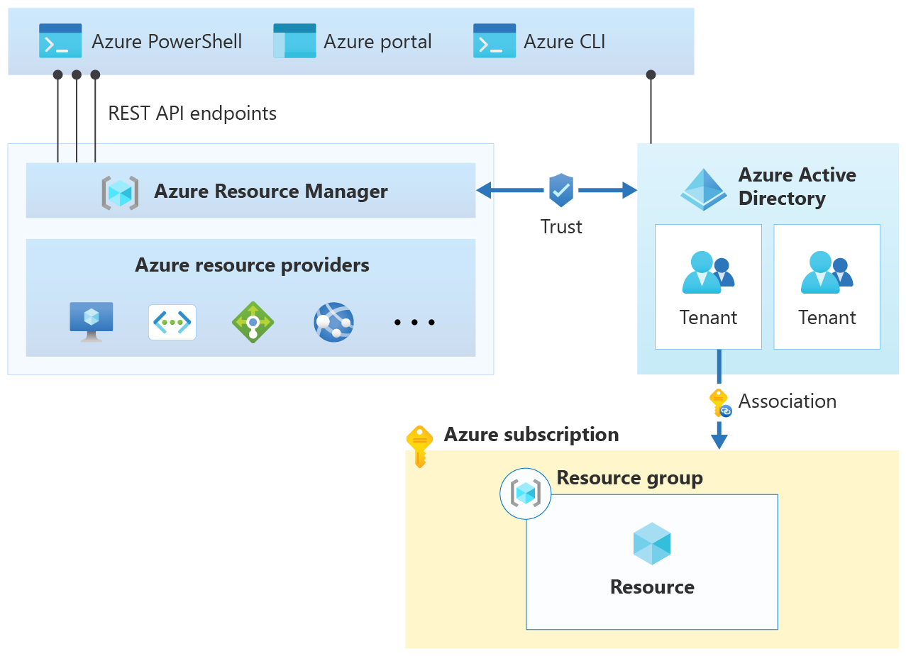 An Azure AD tenant associated with a subscription