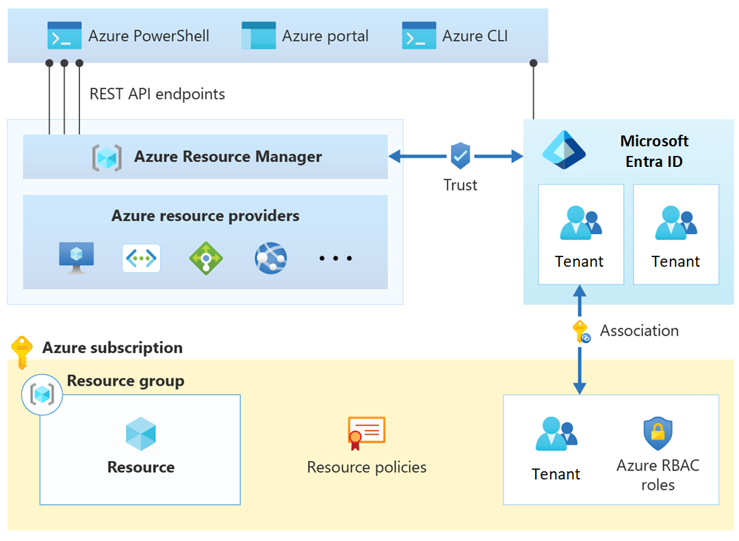 Azure resource policy