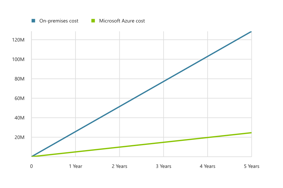 On-premises costs versus Azure costs demonstrating a return of $100m USD over the next five years