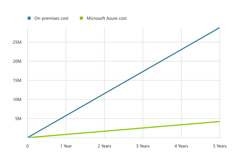 On-premises costs versus Azure costs demonstrating a return of $25m USD over the next five years