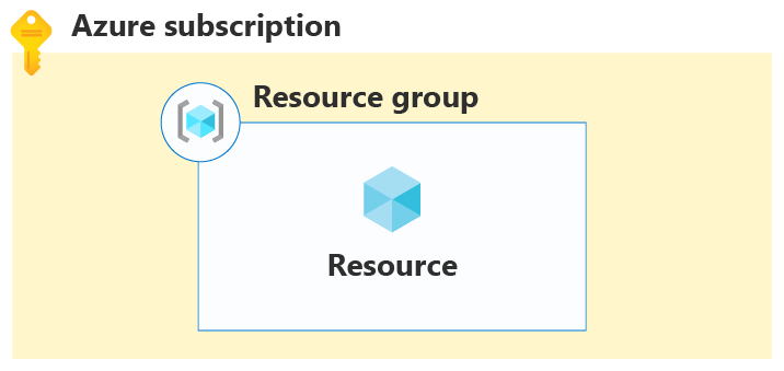 Diagram of an Azure subscription.