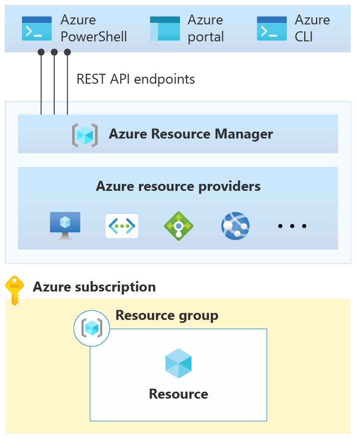 Diagram of Azure resource providers.