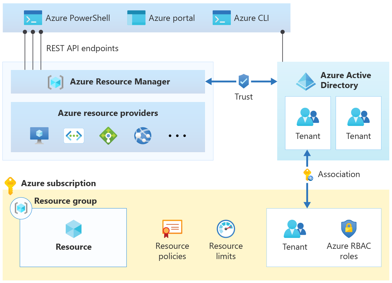 Resource Access Management In Azure Cloud Adoption Framework Microsoft Learn